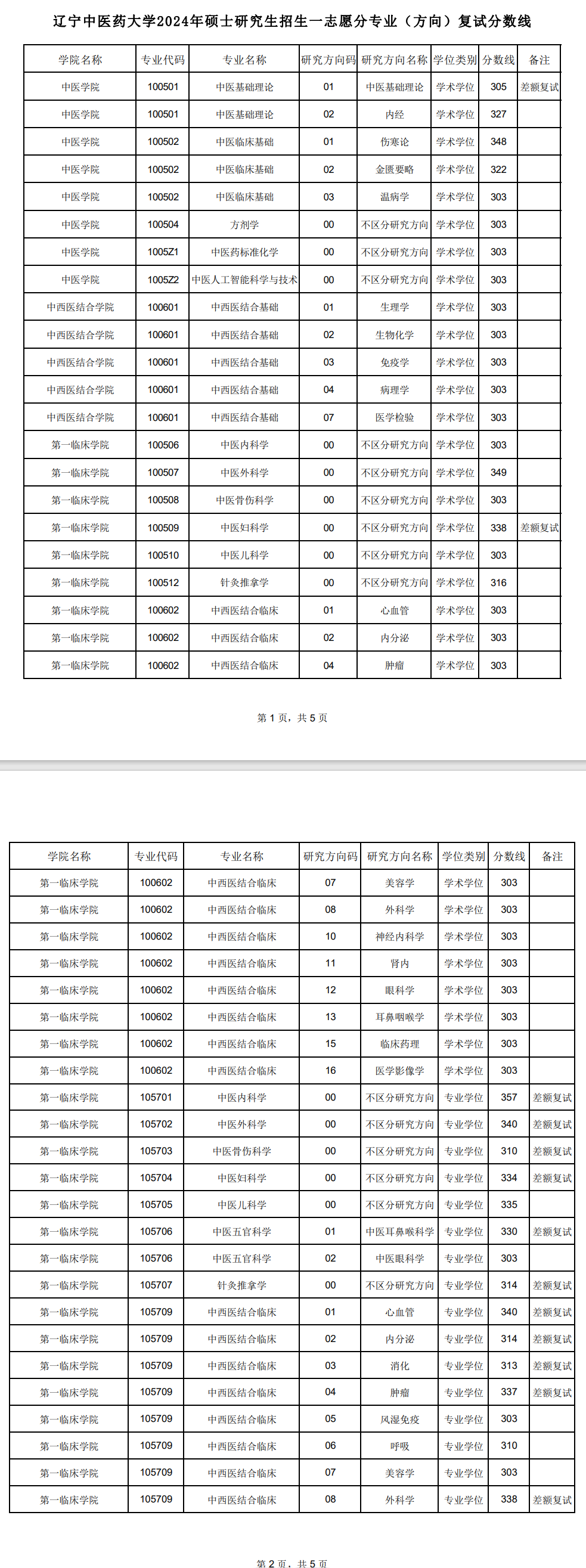 2025年遼寧中醫(yī)藥大學(xué)研究生分?jǐn)?shù)線一覽表（含2024年歷年）