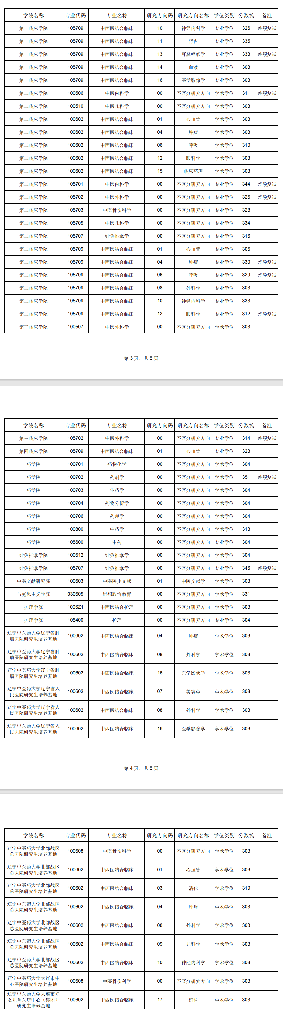 2025年遼寧中醫(yī)藥大學(xué)研究生分?jǐn)?shù)線一覽表（含2024年歷年）