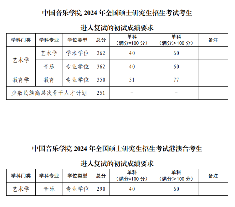 2025中國音樂學(xué)院考研復(fù)試分?jǐn)?shù)線一覽表