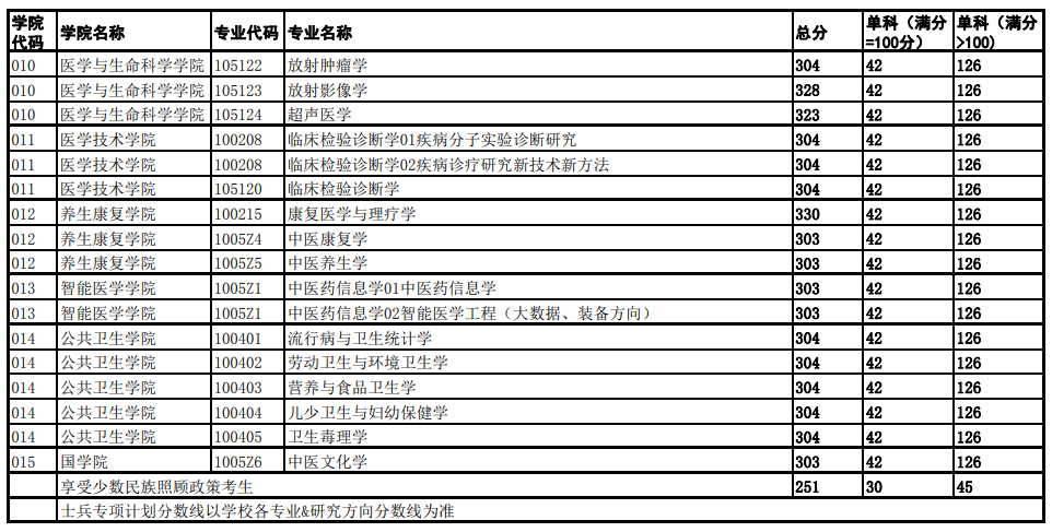 2025年成都中醫(yī)藥大學(xué)研究生分?jǐn)?shù)線一覽表（含2024年歷年）
