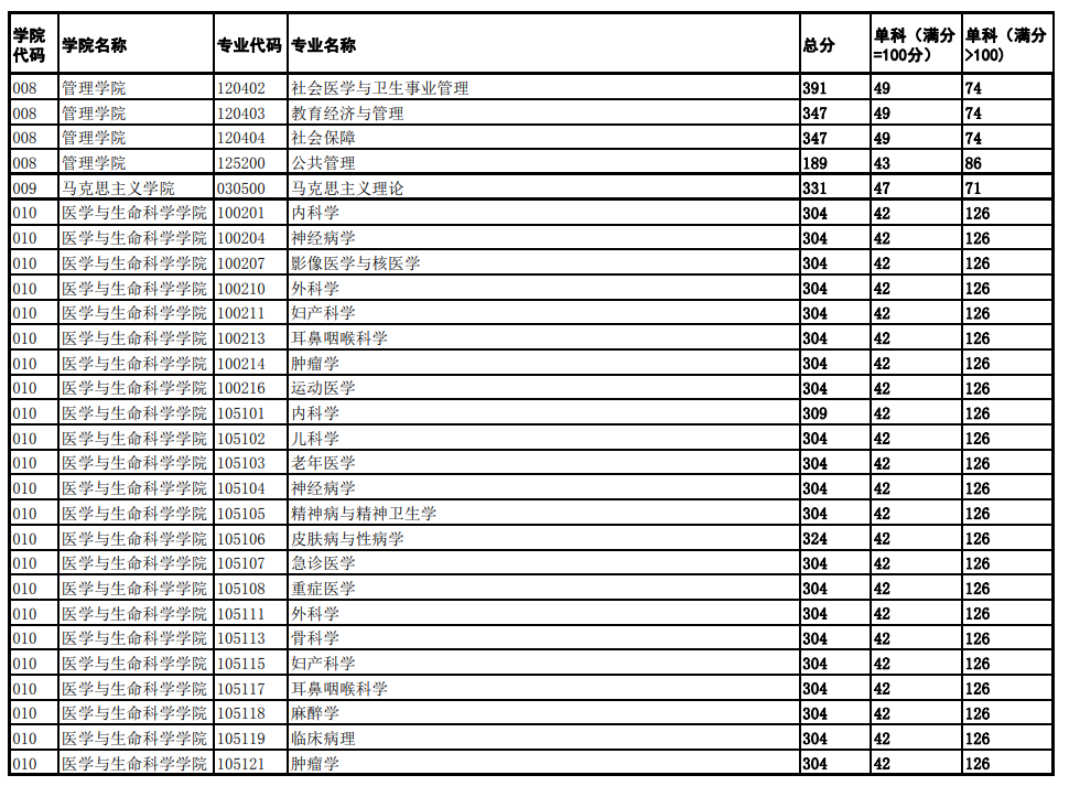 2025年成都中醫(yī)藥大學(xué)研究生分?jǐn)?shù)線一覽表（含2024年歷年）
