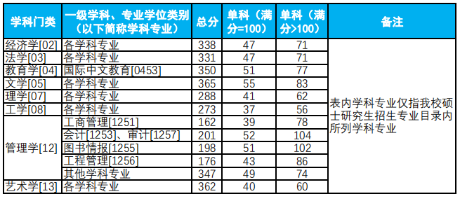 2025年杭州電子科技大學(xué)研究生分?jǐn)?shù)線一覽表（含2024年歷年）
