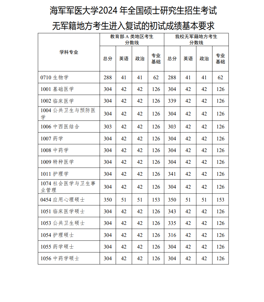 2025年海軍軍醫(yī)大學(xué)研究生分?jǐn)?shù)線一覽表（含2024年歷年）