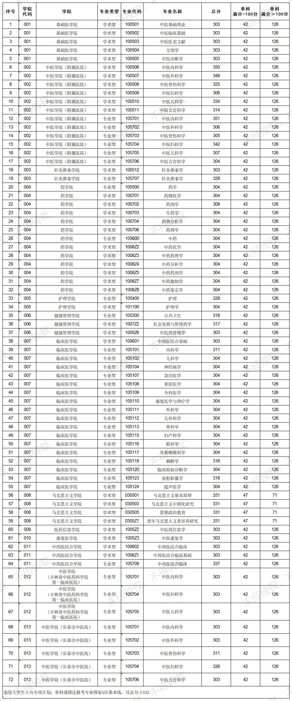 2025年長春中醫(yī)藥大學(xué)研究生分數(shù)線一覽表（含2024年歷年）