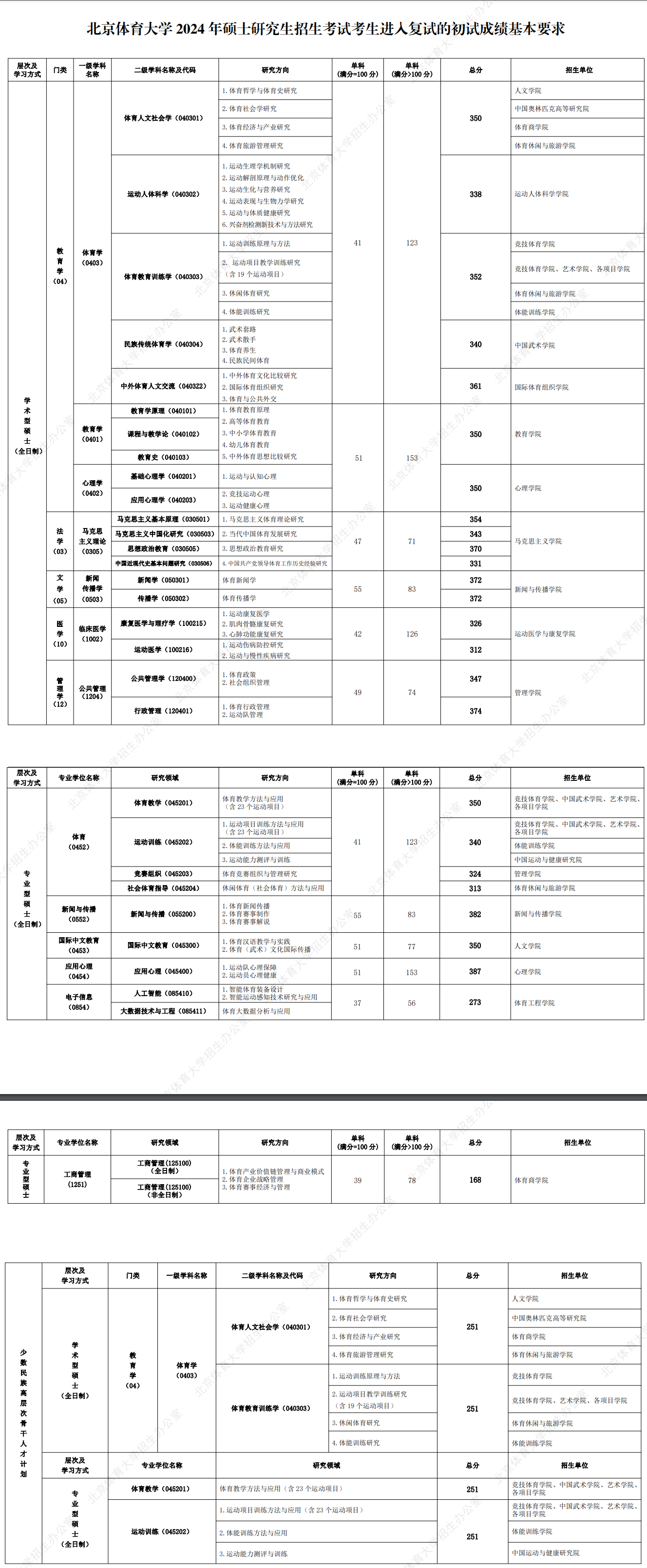 2025年北京體育大學(xué)研究生分?jǐn)?shù)線一覽表（含2024年歷年）
