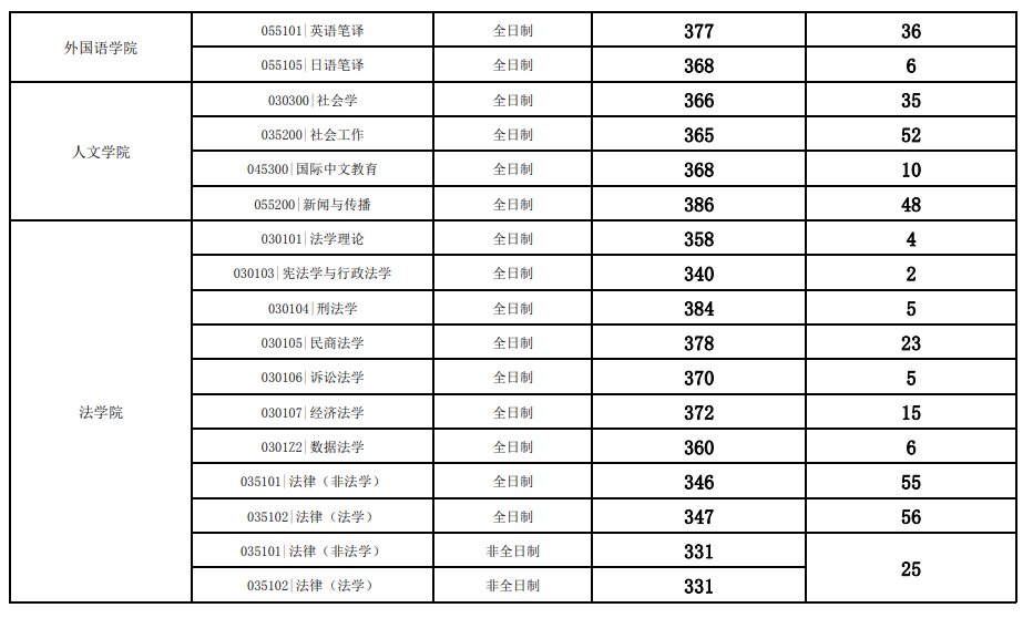 2025年江西財經大學研究生分數(shù)線一覽表（含2024年歷年）