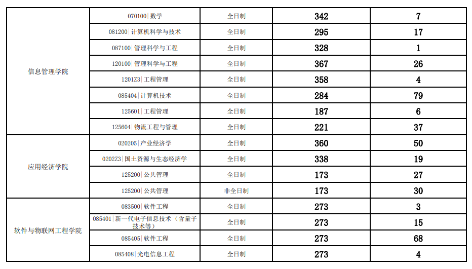 2025年江西財經大學研究生分數(shù)線一覽表（含2024年歷年）