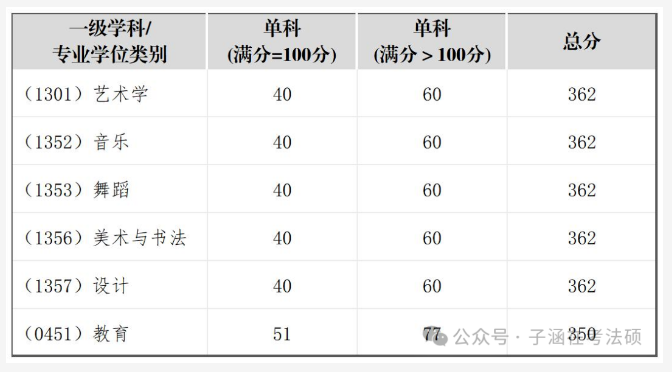 2025年四川音樂學(xué)院研究生分?jǐn)?shù)線一覽表（含2024年歷年）