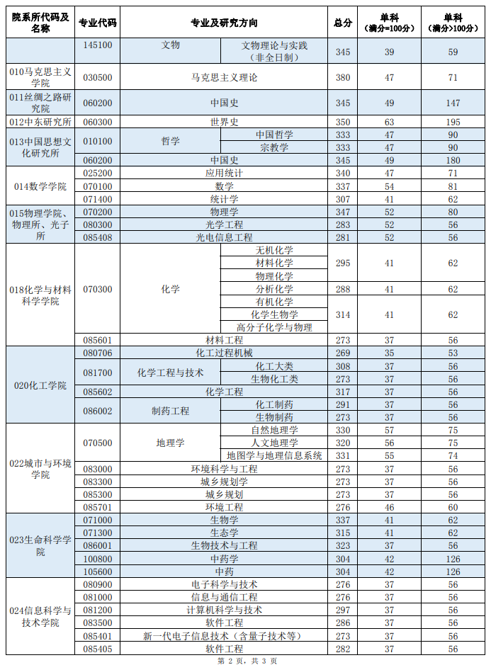 2025年西北大學(xué)研究生分?jǐn)?shù)線(xiàn)一覽表（含2024年歷年）
