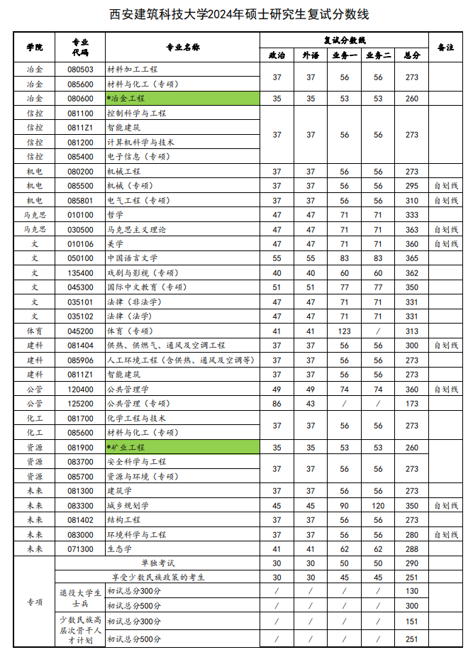2025年西安建筑科技大學(xué)研究生分?jǐn)?shù)線(xiàn)一覽表（含2024年歷年）