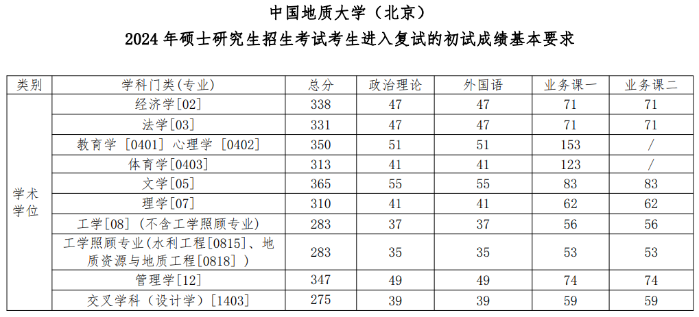 2025年中國地質大學（北京）研究生分數(shù)線一覽表（含2024年歷年）