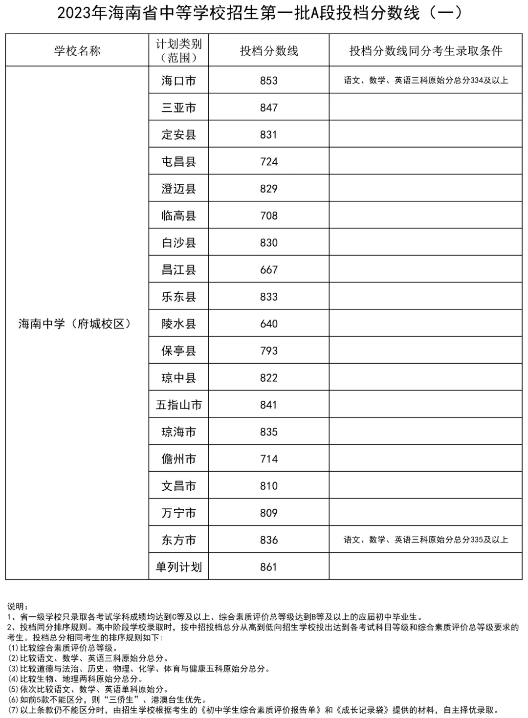 2024年海南中學(xué)考入清華北大人數(shù)是多少？附歷年分?jǐn)?shù)線