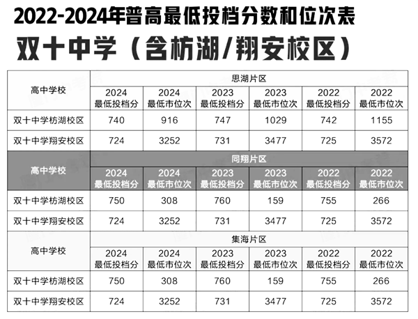 2024年雙十中學(xué)考入清華北大人數(shù)是多少？附歷年分?jǐn)?shù)線