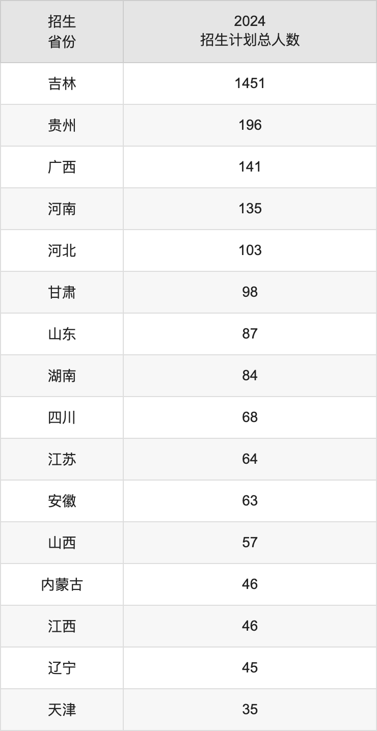 白城師范學院2025高考招生簡章,各省招生計劃人數(shù)匯總