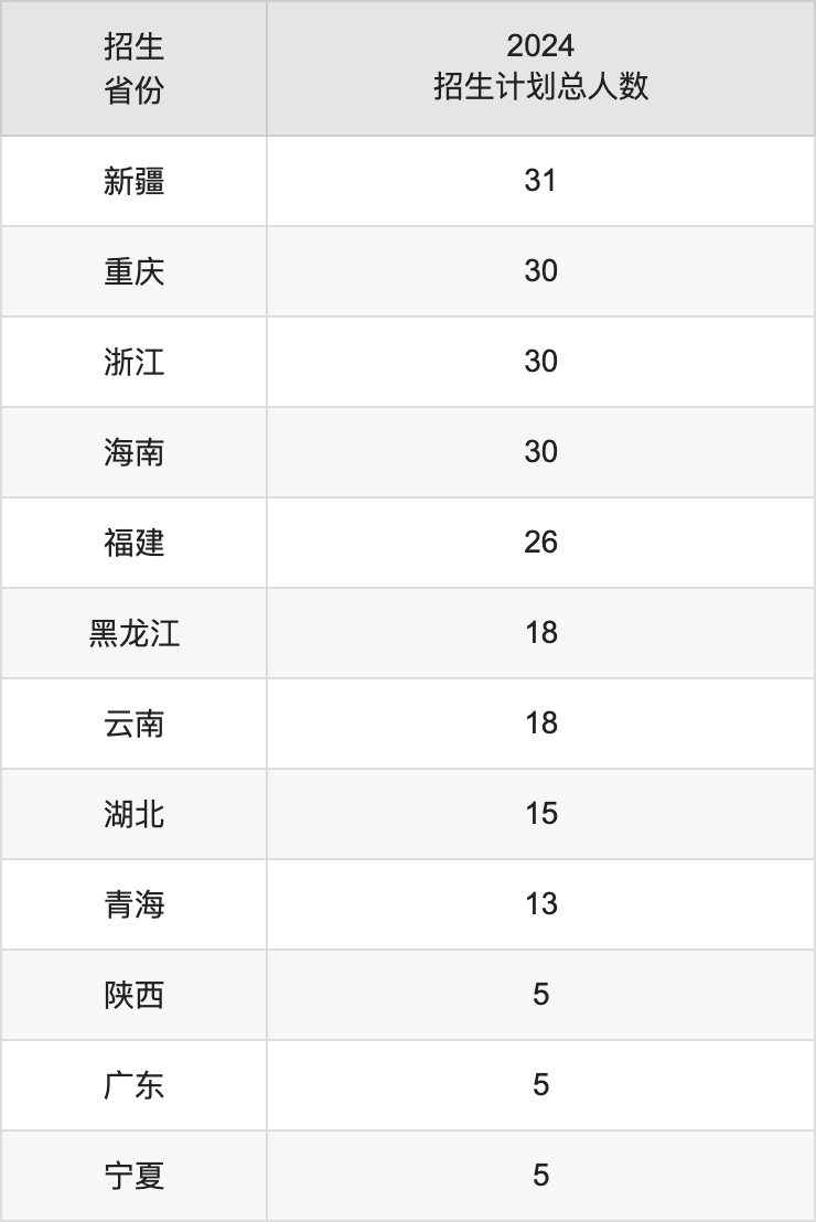 白城師范學院2025高考招生簡章,各省招生計劃人數(shù)匯總