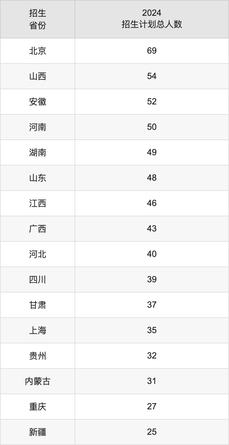 中華女子學院2025高考招生簡章,各省招生計劃人數(shù)匯總