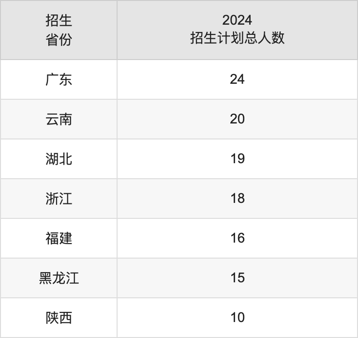 中華女子學院2025高考招生簡章,各省招生計劃人數(shù)匯總