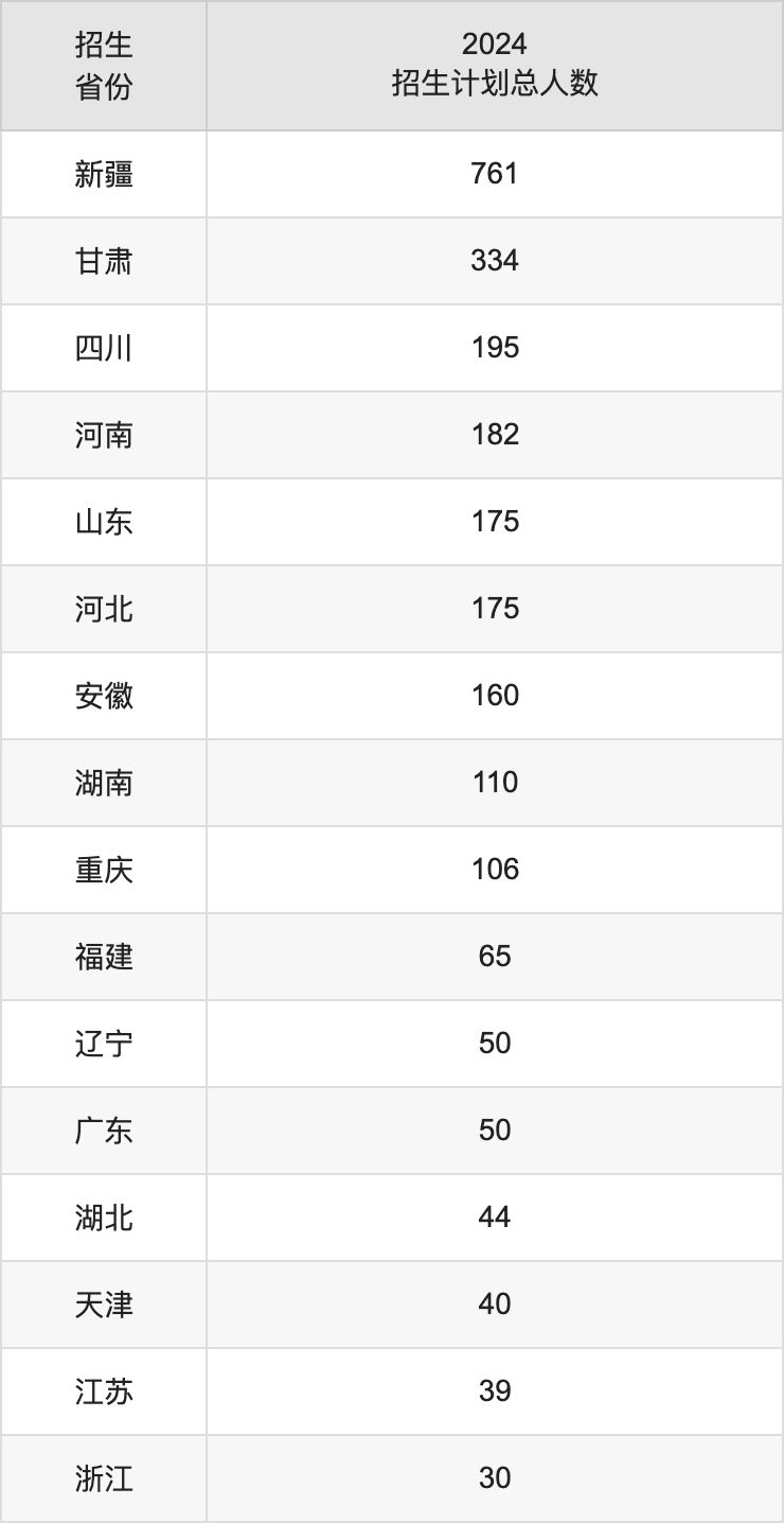 新疆工程學(xué)院2025高考招生簡章,各省招生計劃人數(shù)匯總