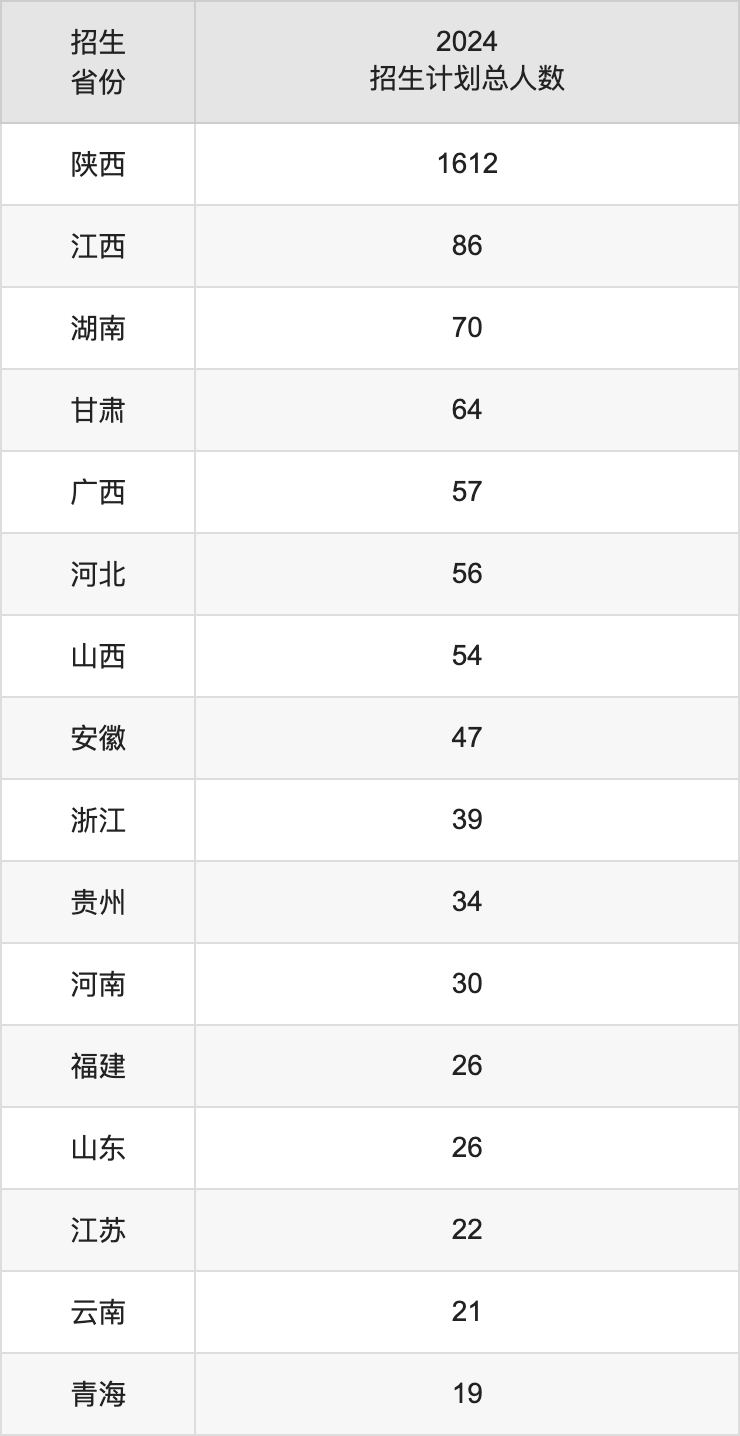 西安文理學(xué)院2025高考招生簡(jiǎn)章,各省招生計(jì)劃人數(shù)匯總
