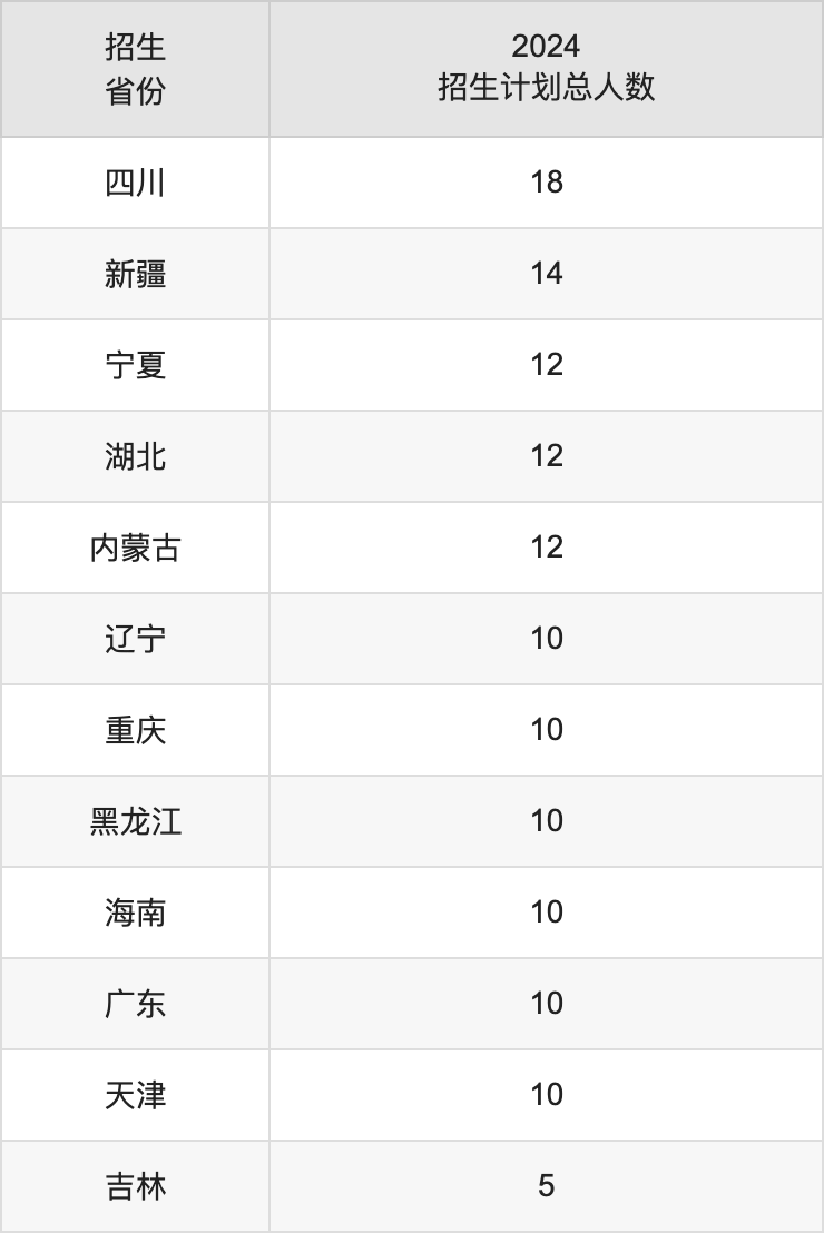 西安文理學(xué)院2025高考招生簡(jiǎn)章,各省招生計(jì)劃人數(shù)匯總