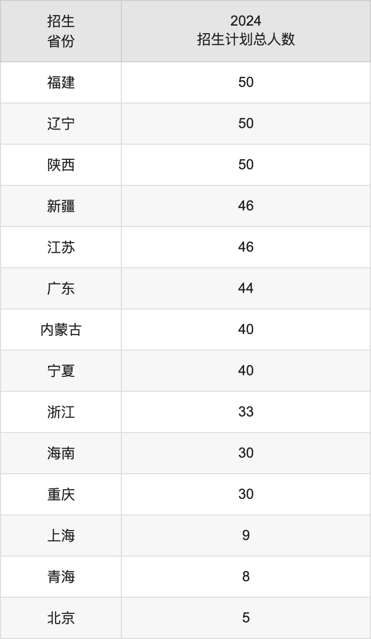 青島科技大學(xué)2025高考招生簡章,各省招生計劃人數(shù)匯總