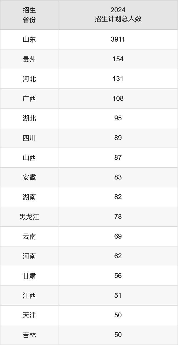 青島科技大學(xué)2025高考招生簡章,各省招生計劃人數(shù)匯總