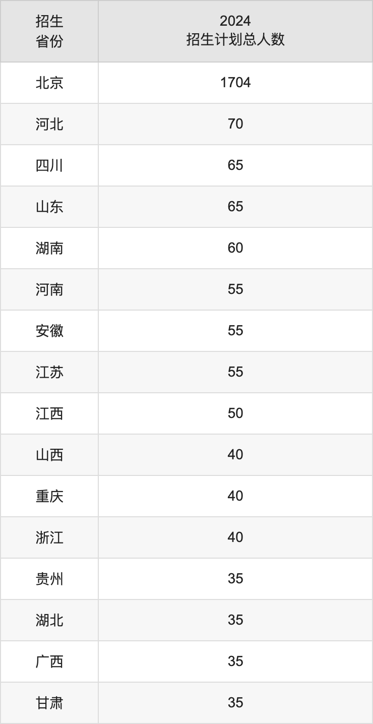 北京工商大學2025高考招生簡章,各省招生計劃人數(shù)匯總