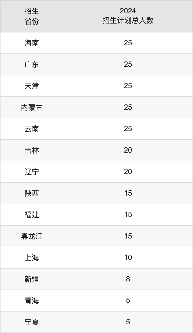北京工商大學2025高考招生簡章,各省招生計劃人數(shù)匯總