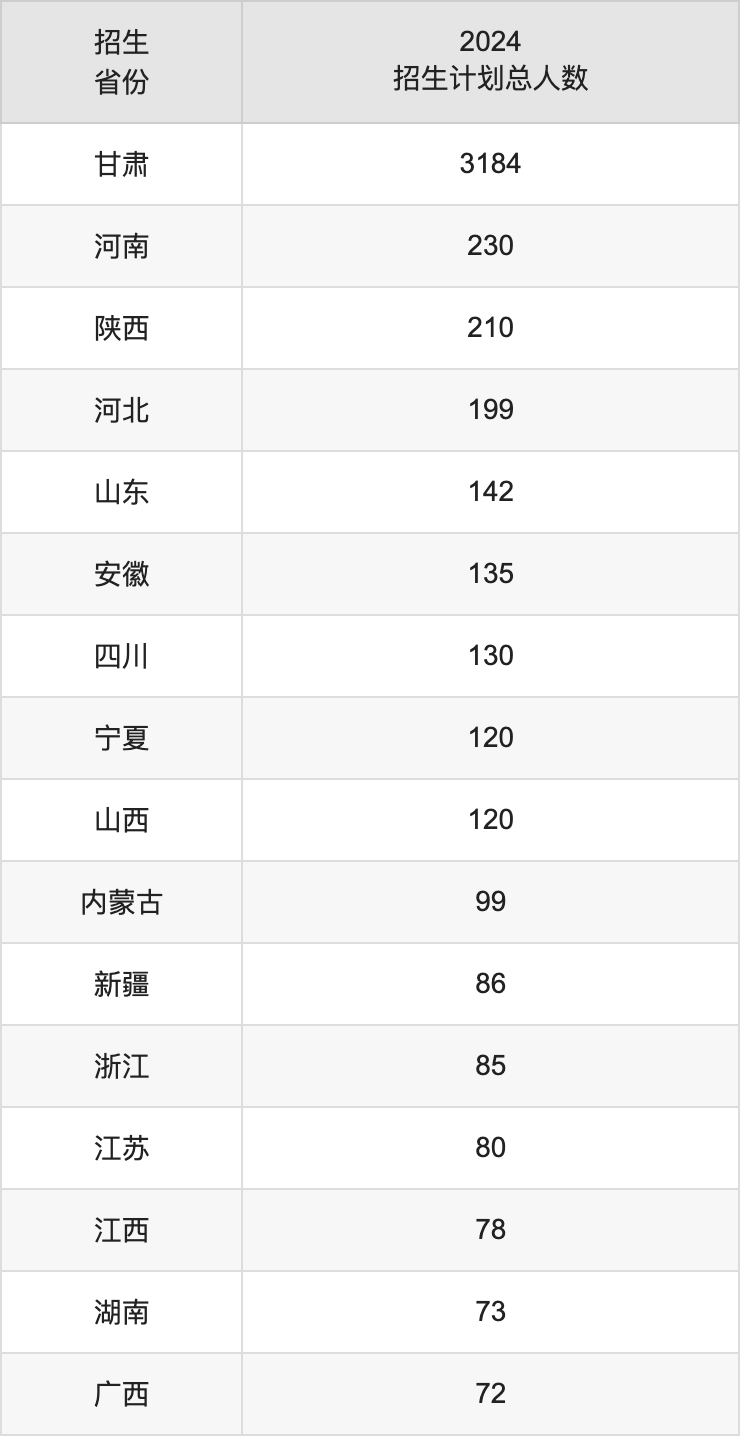 蘭州交通大學(xué)2025高考招生簡章,各省招生計劃人數(shù)匯總