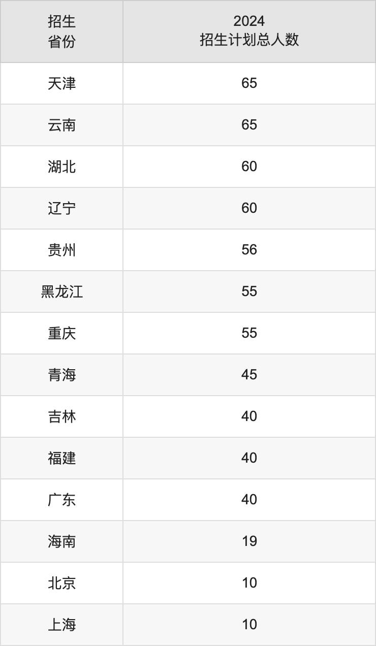 蘭州交通大學(xué)2025高考招生簡章,各省招生計劃人數(shù)匯總