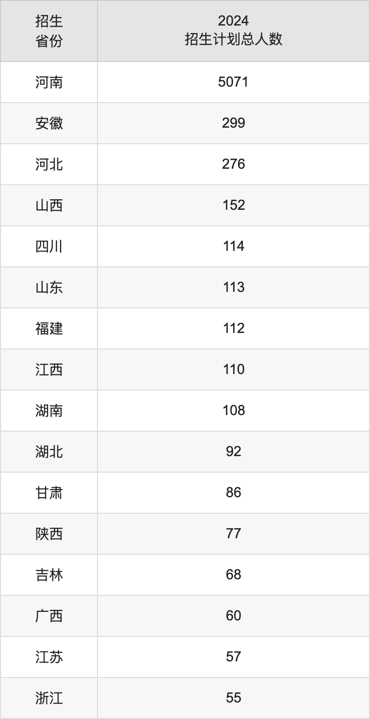 河南理工大學(xué)2025高考招生簡(jiǎn)章,各省招生計(jì)劃人數(shù)匯總