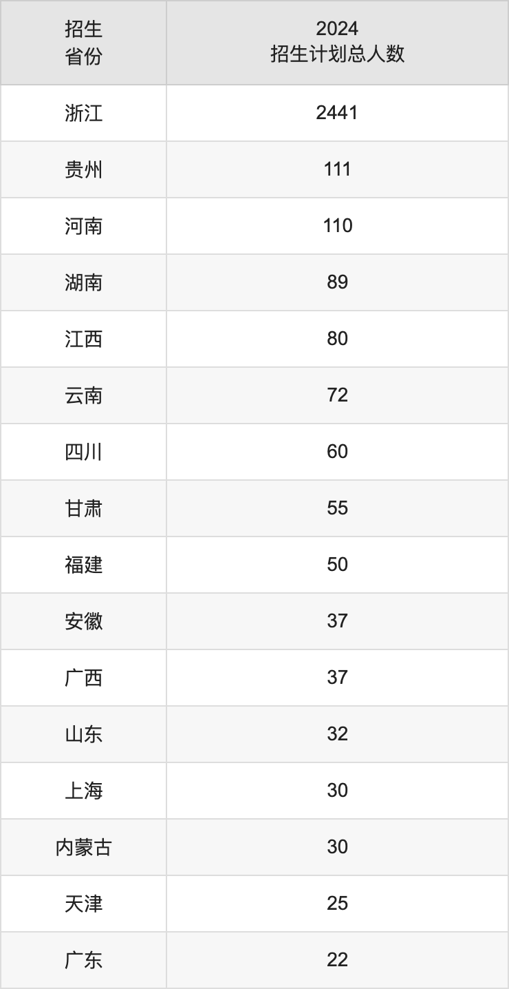 溫州醫(yī)科大學(xué)2025高考招生簡(jiǎn)章,各省招生計(jì)劃人數(shù)匯總