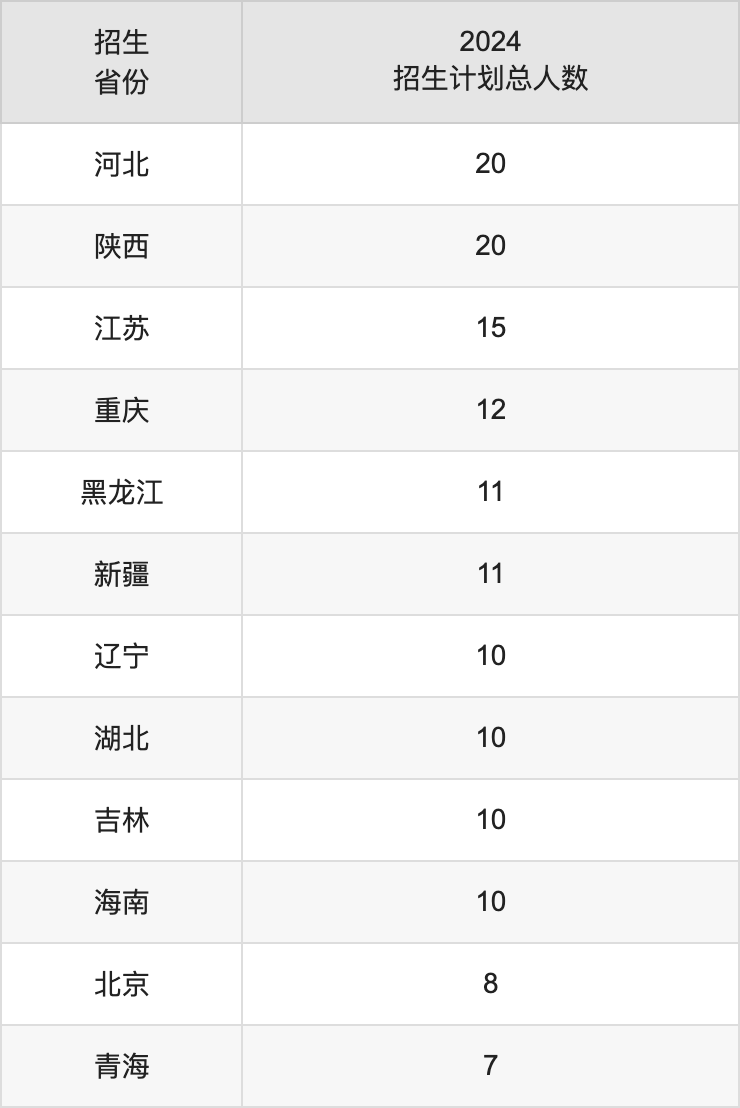 溫州醫(yī)科大學(xué)2025高考招生簡(jiǎn)章,各省招生計(jì)劃人數(shù)匯總