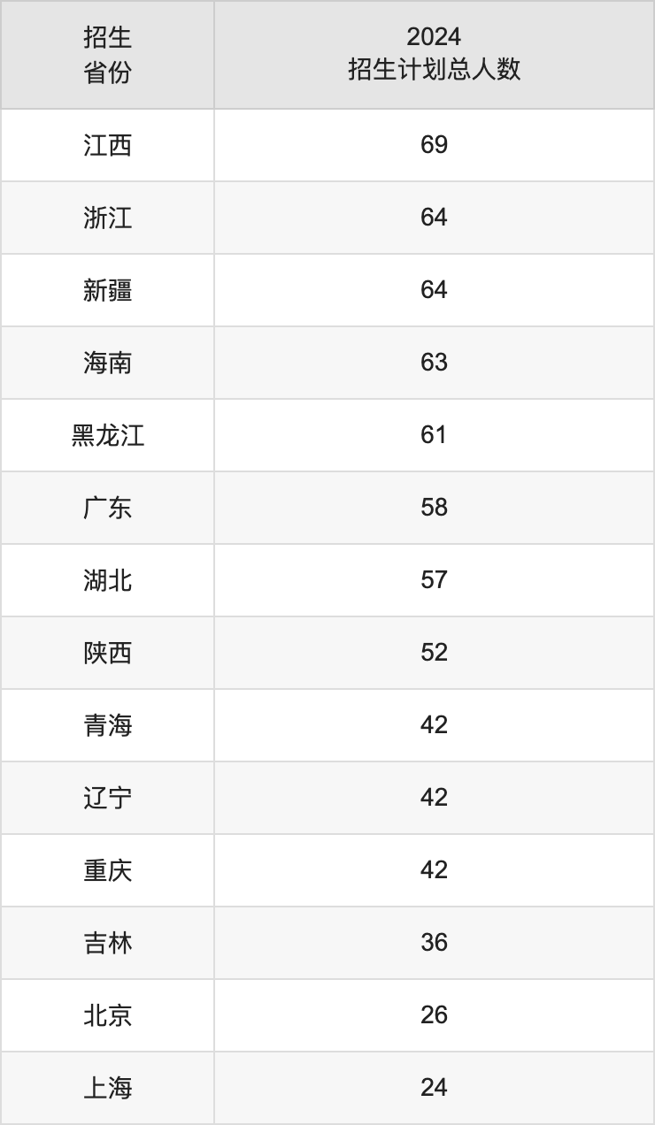 天津科技大學2025高考招生簡章,各省招生計劃人數(shù)匯總