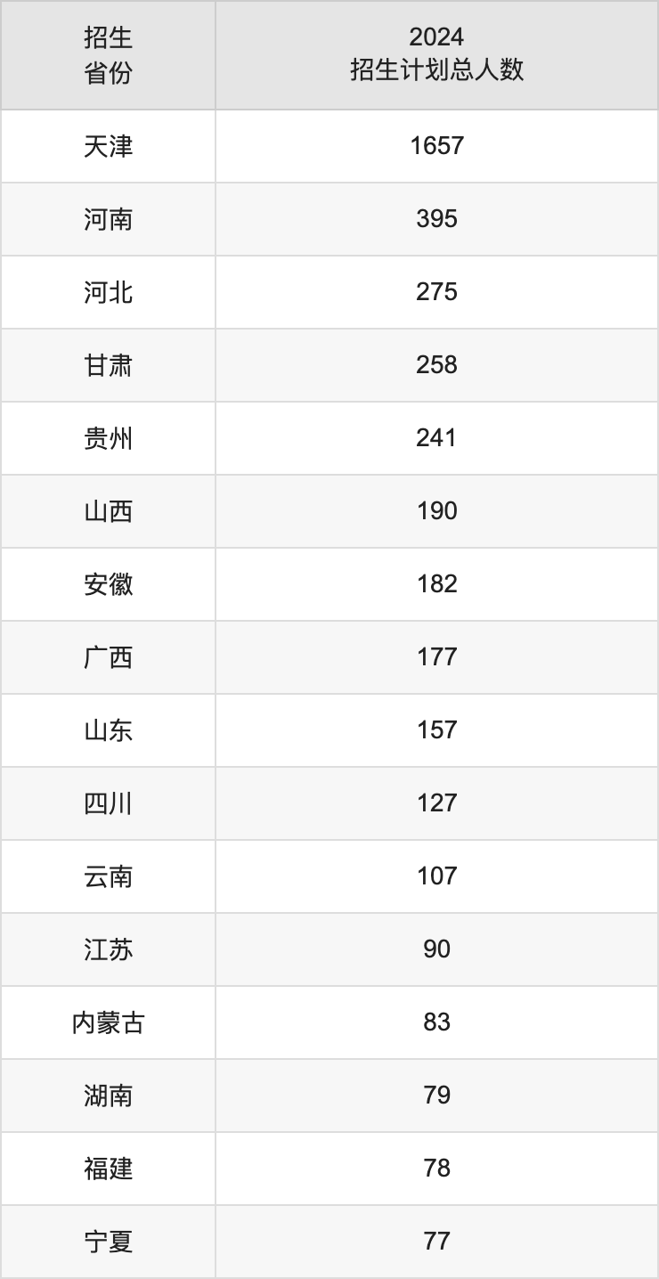 天津科技大學2025高考招生簡章,各省招生計劃人數(shù)匯總