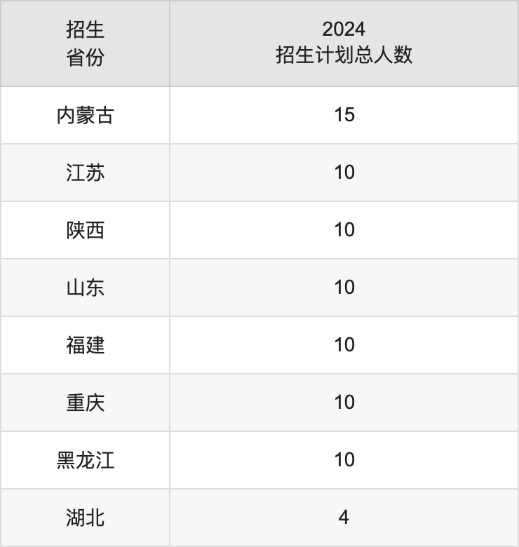 遼寧科技學(xué)院2025高考招生簡(jiǎn)章,各省招生計(jì)劃人數(shù)匯總