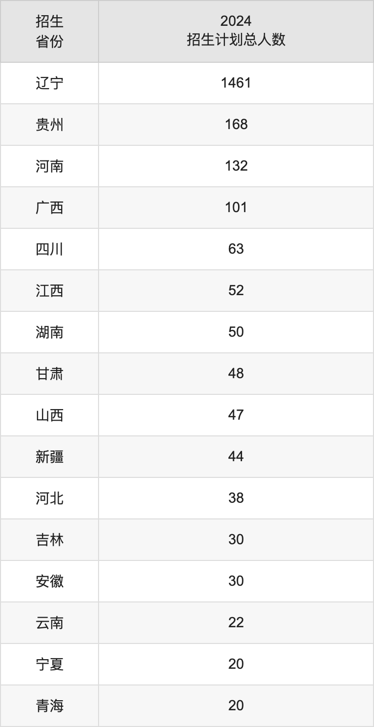 遼寧科技學(xué)院2025高考招生簡(jiǎn)章,各省招生計(jì)劃人數(shù)匯總