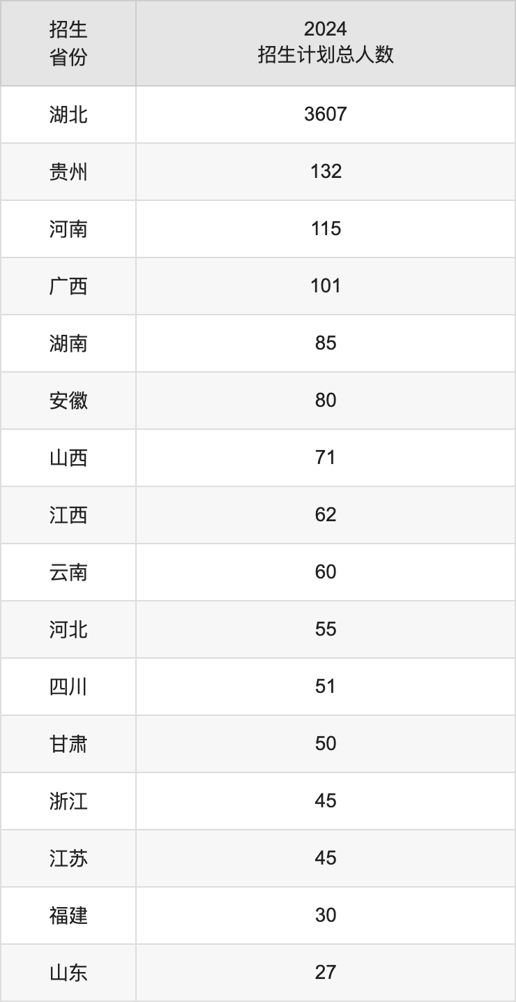 武漢輕工大學(xué)2025高考招生簡章,各省招生計(jì)劃人數(shù)匯總