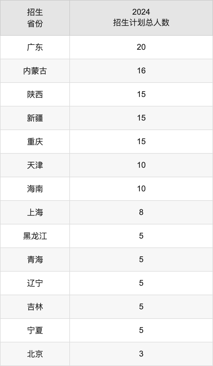 武漢輕工大學(xué)2025高考招生簡章,各省招生計(jì)劃人數(shù)匯總