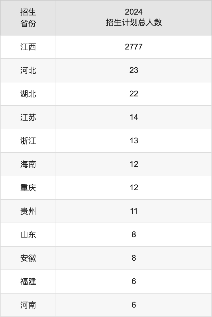 景德鎮(zhèn)學(xué)院2025高考招生簡(jiǎn)章,各省招生計(jì)劃人數(shù)匯總