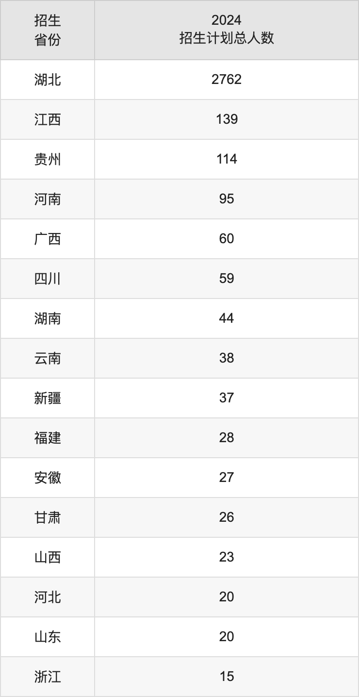 荊楚理工學院2025高考招生簡章,各省招生計劃人數(shù)匯總