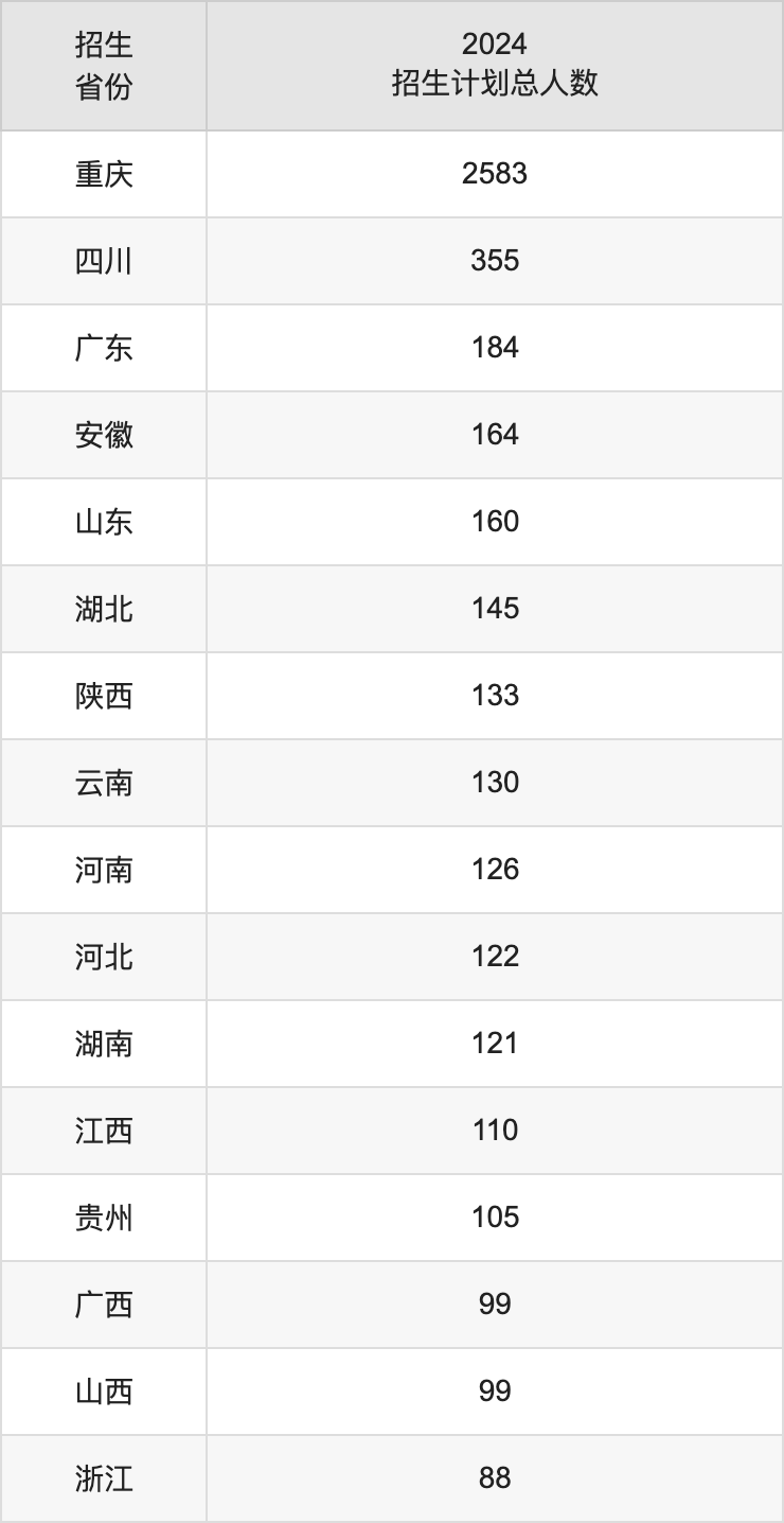 重慶郵電大學(xué)2025高考招生簡(jiǎn)章,各省招生計(jì)劃人數(shù)匯總