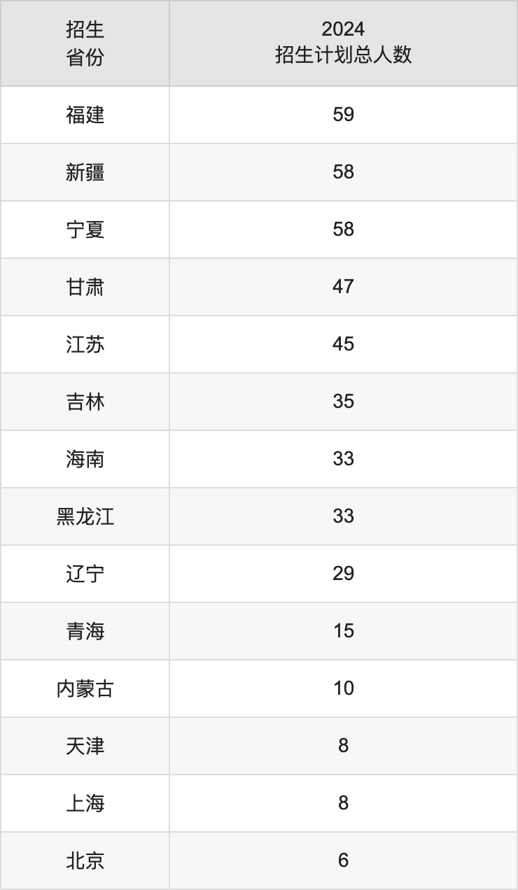 重慶郵電大學(xué)2025高考招生簡(jiǎn)章,各省招生計(jì)劃人數(shù)匯總