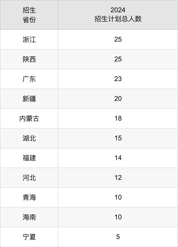 哈爾濱學(xué)院2025高考招生簡(jiǎn)章,各省招生計(jì)劃人數(shù)匯總