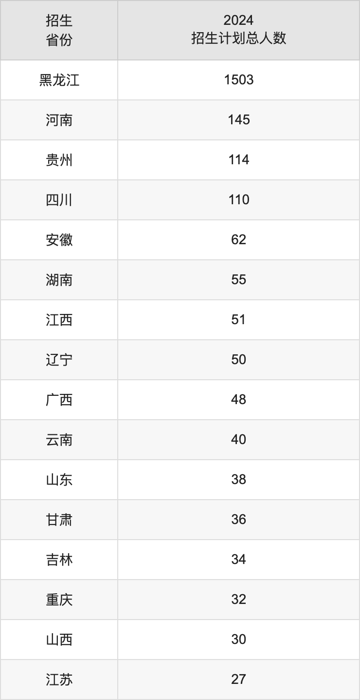 哈爾濱學(xué)院2025高考招生簡(jiǎn)章,各省招生計(jì)劃人數(shù)匯總