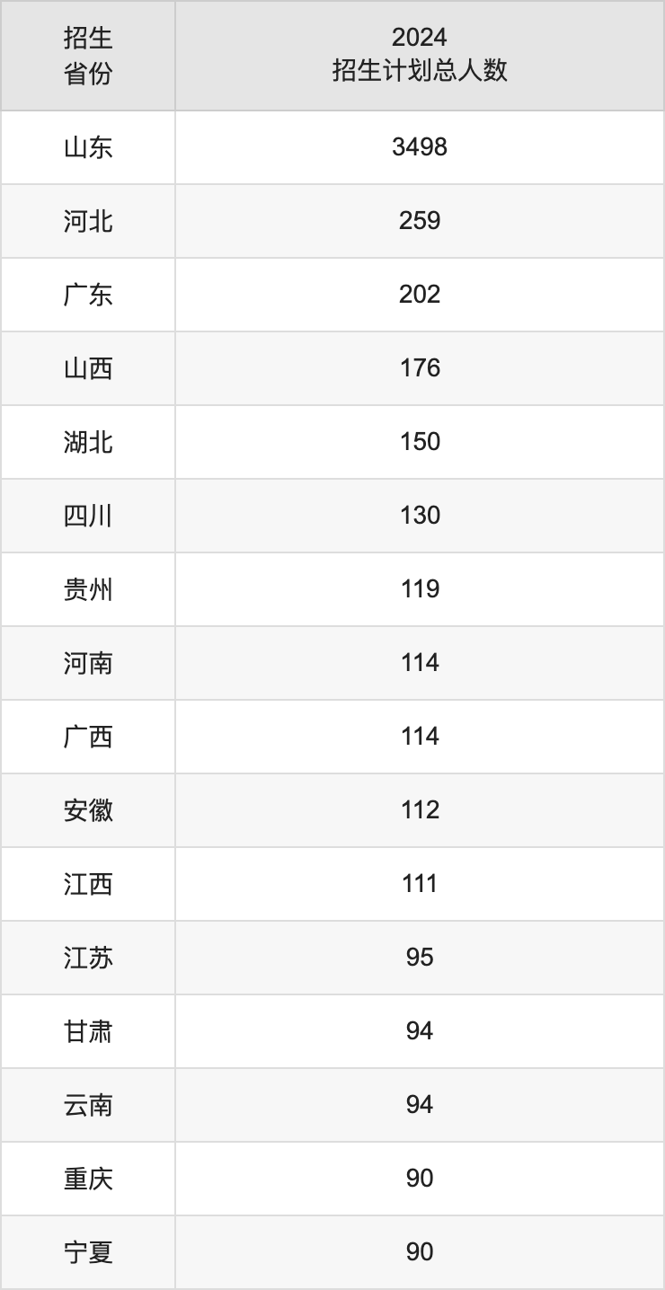 濟(jì)南大學(xué)2025高考招生簡章,各省招生計劃人數(shù)匯總