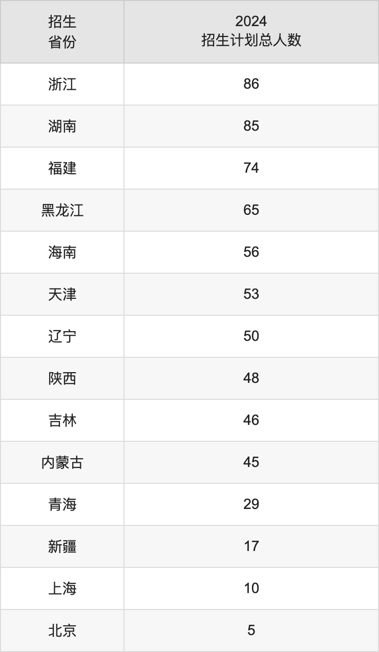 濟(jì)南大學(xué)2025高考招生簡章,各省招生計劃人數(shù)匯總