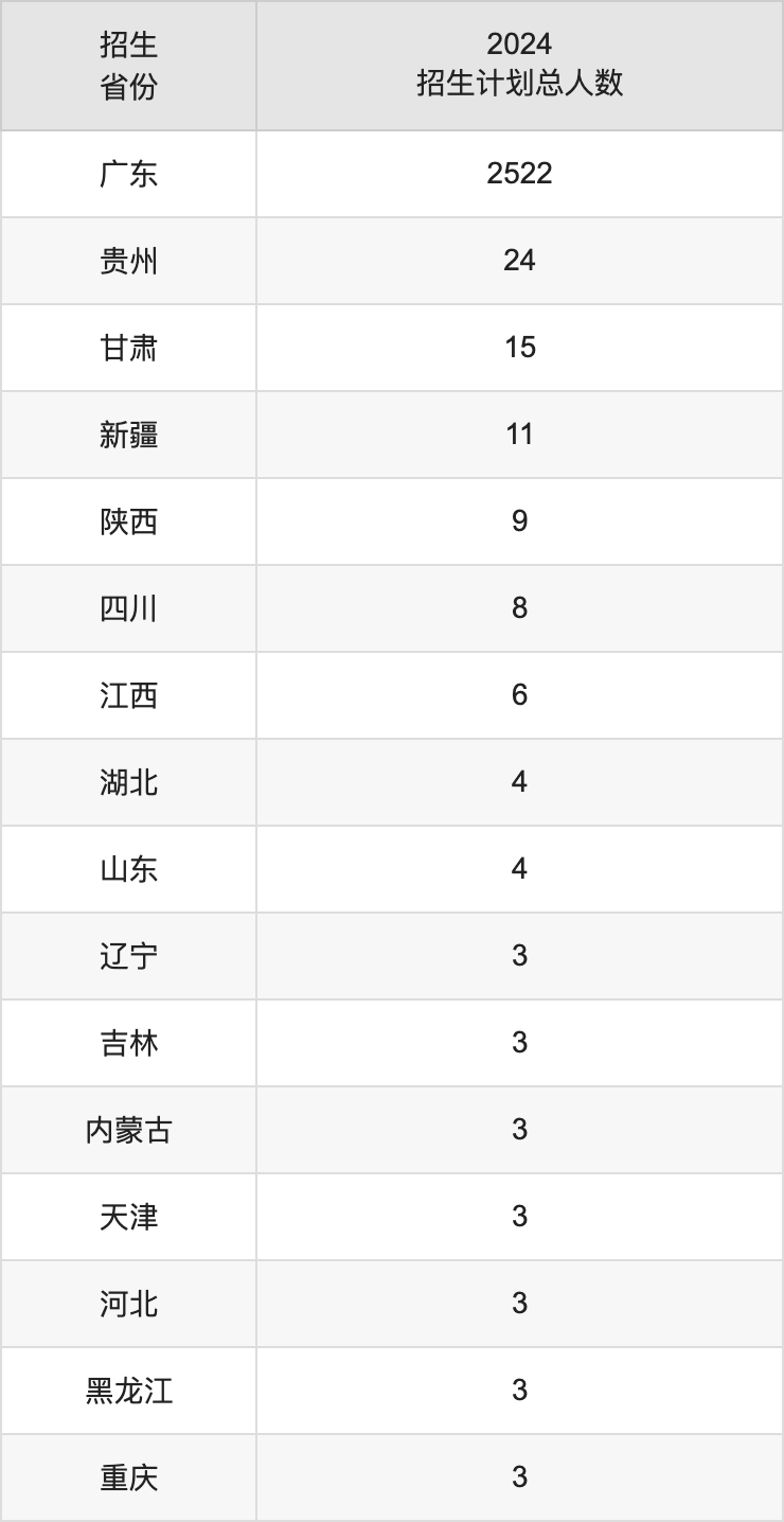 廣州航海學(xué)院2025高考招生簡章,各省招生計(jì)劃人數(shù)匯總