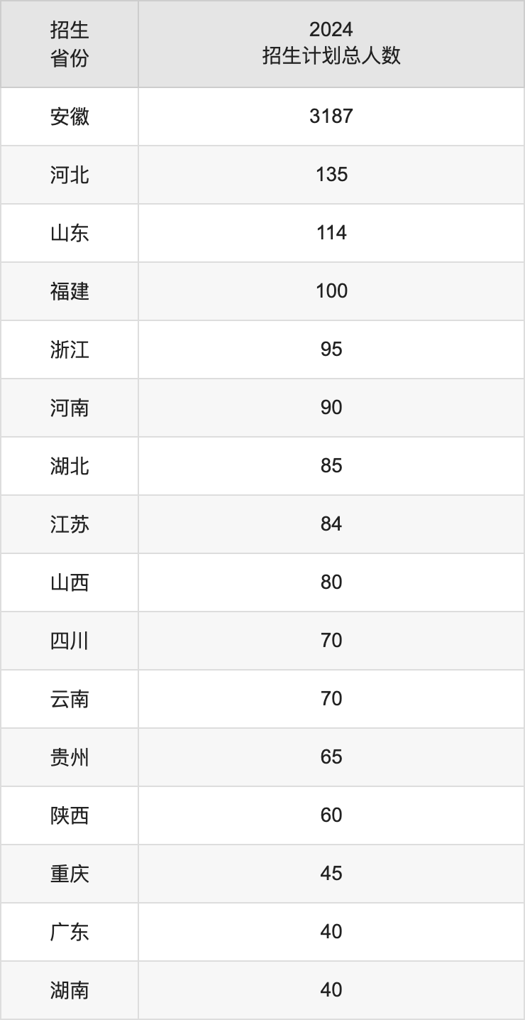 安徽農(nóng)業(yè)大學2025高考招生簡章,各省招生計劃人數(shù)匯總