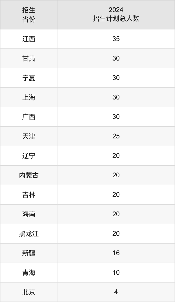 安徽農(nóng)業(yè)大學2025高考招生簡章,各省招生計劃人數(shù)匯總